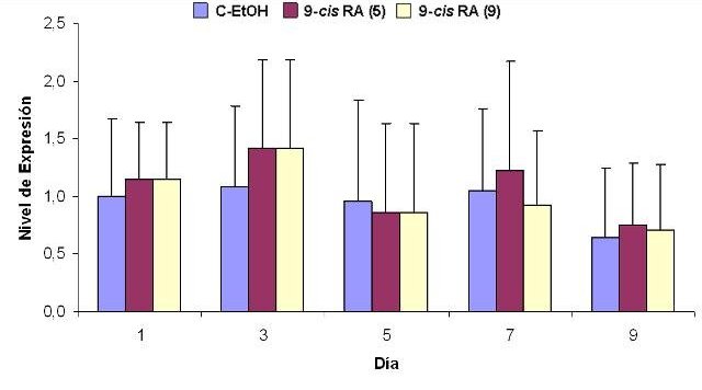 Figura 7. Efecto del tratamiento con 9-cis RA sobre la expresin de MYCN en clulas IMR-32. Se representan los niveles de expresin relativa de MYCN con respecto al control interno GAPDH (expresados como 2-ΔΔCt) frente a los das de tratamiento. (9) indica exposicin al 9-cis RA durante 9 das. (5) indica exposicin al 9-cis RA durante los 5 primeros das de tratamiento. Los valores que se muestran (media  SEM) se calcularon a partir de los resultados obtenidos tras la realizacin de 3 experimentos realizados por triplicado.